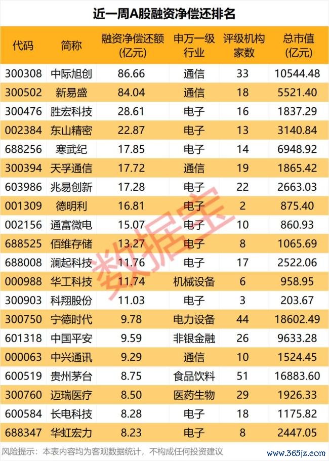 融资资金出逃光模块、存储赛道 市场调整信号显现