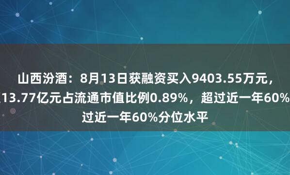 山西汾酒：8月13日获融资买入9403.55万元，融资余额13.77亿元占流通市值比例0.89%，超过近一年60%分位水平